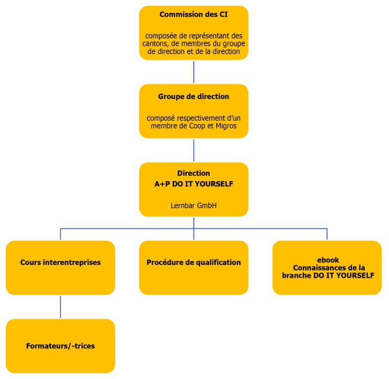 Organigramm AP DIY franz
